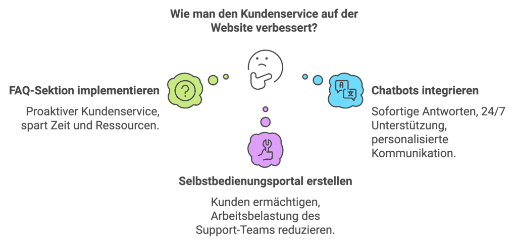 Kundenservice auf der Website verbessern: FAQs, Chatbots, Self-Service.